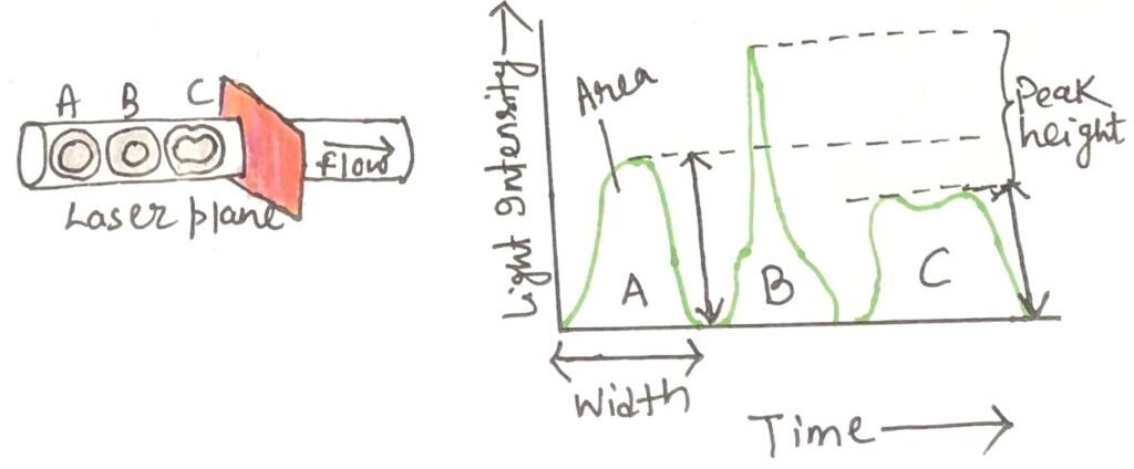 The shape of the emitting structures defines the nature of the resulting voltage pulse