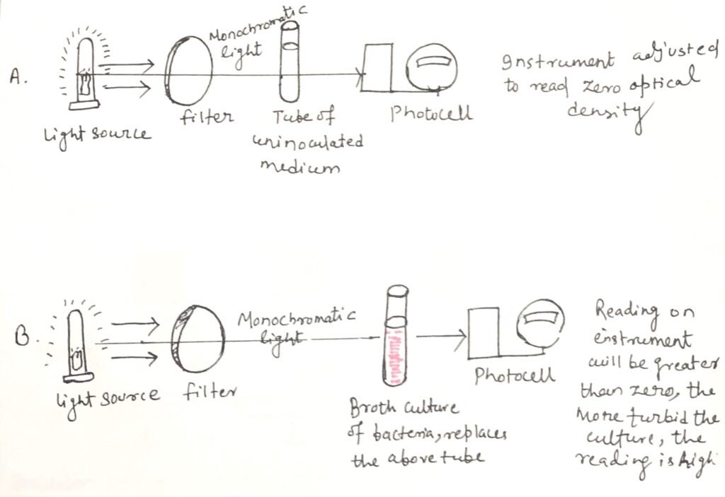 Schematic representation of the use of a photoelectric colorimeter