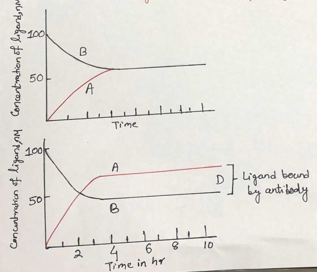 Graphical representation of concentration of ligand in compartments A and B with time